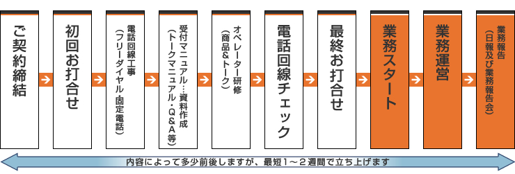 �Ɩ������グ�X�P�W���[��